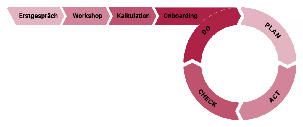 Prozessdiagramm mit den Phasen Erstgespräch, Workshop, Kalkulation und Onboarding sowie dem PDCA-Zyklus.