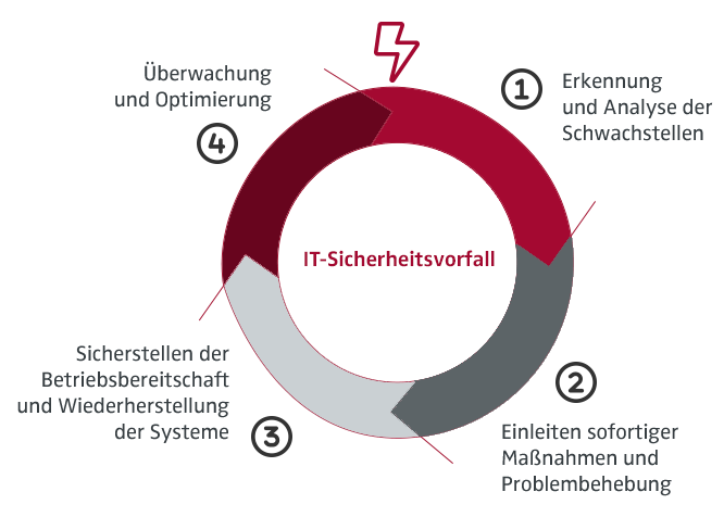 Prozessdiagramm für IT-Sicherheitsvorfälle mit vier Phasen und nummerierten Schritten.