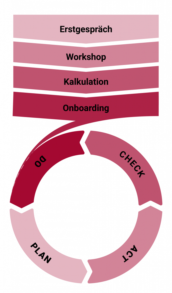Prozessdiagramm, das die Phasen Erstgespräch, Workshop, Kalkulation, Onboarding und Do-Check-Act zeigt.