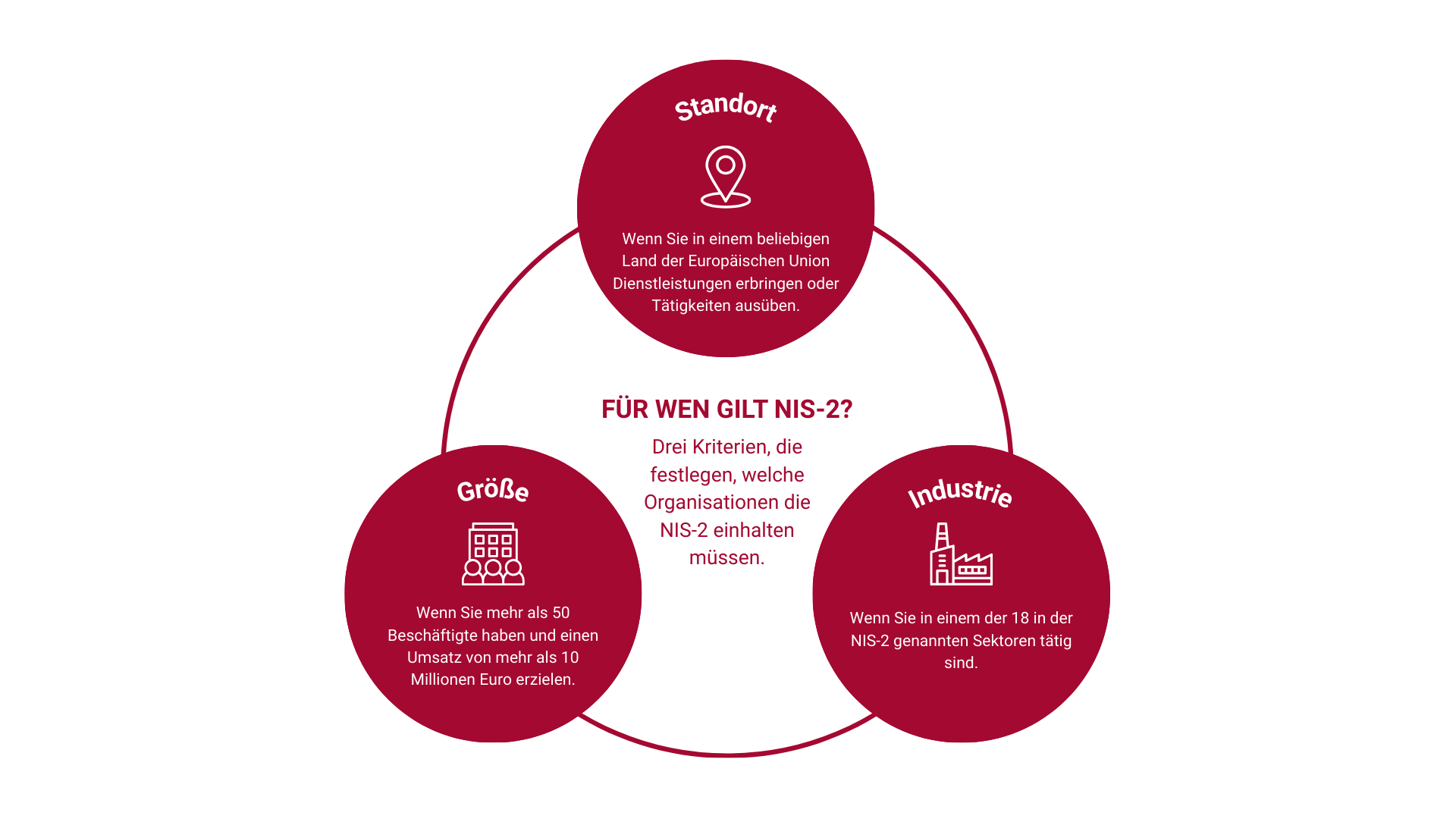 Grafische Übersicht zu NIS2 mit den Kriterien Standort, Größe und Industrie